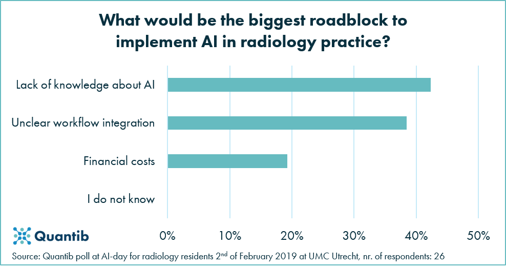 future of radiology roadblocks to implementing AI in radiology practice